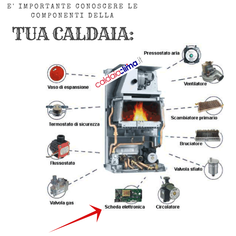 SCHEDA MODULAZIONE per ricambio caldaia IMMERGAS. Utile per l'accensione e il funzionamento.  LA SCHEDA DI MODULAZIONE, conosciuta anche come scheda elettronica, non è altro che il cuore della caldaia. Utile per l'accensione della stessa, è il componente dal quale si ha il totale controllo del funzionamento della maggior parte dei componenti. Da qui hanno origine i fili elettrici che raggiungono componenti importanti come la sonda temperatura, la ventola, il circolatore, i microinterruttori, ecc...